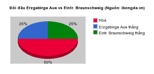 Thống kê đối đầu Erzgebirge Aue vs Eintr. Braunschweig