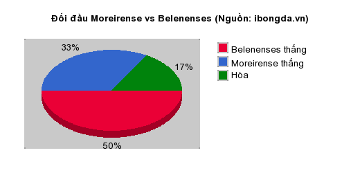 Thống kê đối đầu Moreirense vs Belenenses