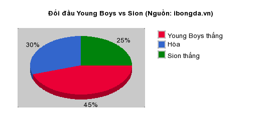 Thống kê đối đầu Young Boys vs Sion