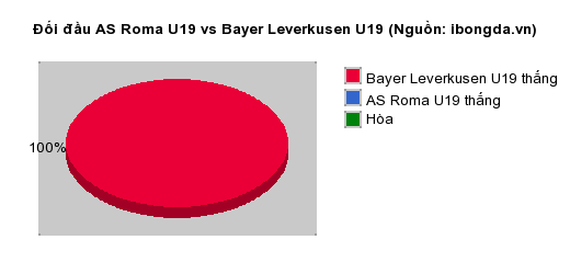 Thống kê đối đầu AS Roma U19 vs Bayer Leverkusen U19