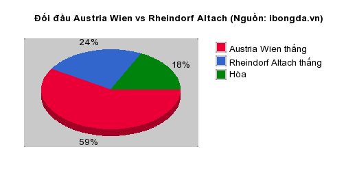 Thống kê đối đầu Austria Wien vs Rheindorf Altach