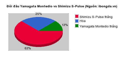 Thống kê đối đầu Yamagata Montedio vs Shimizu S-Pulse