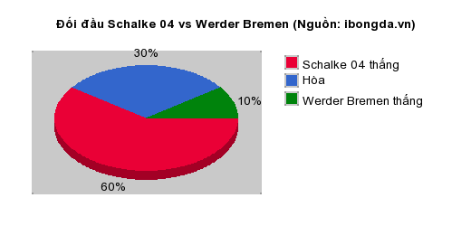 Thống kê đối đầu Schalke 04 vs Werder Bremen