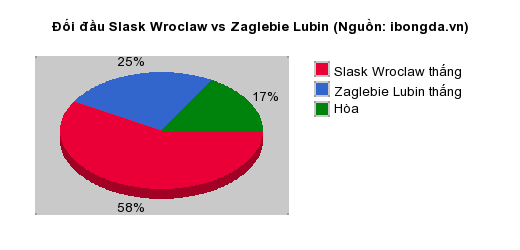 Thống kê đối đầu Slask Wroclaw vs Zaglebie Lubin