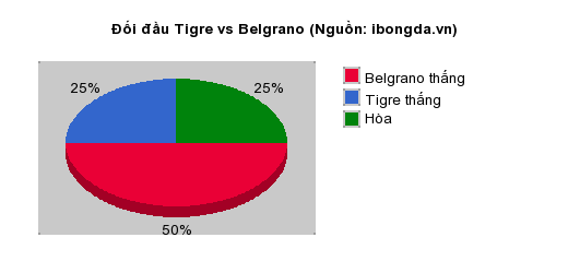 Thống kê đối đầu Tigre vs Belgrano