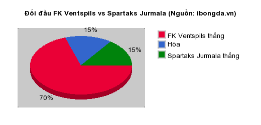 Thống kê đối đầu FK Ventspils vs Spartaks Jurmala