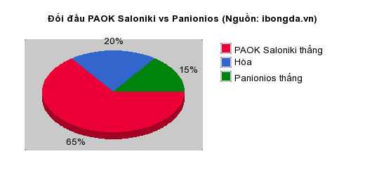 Thống kê đối đầu PAOK Saloniki vs Panionios