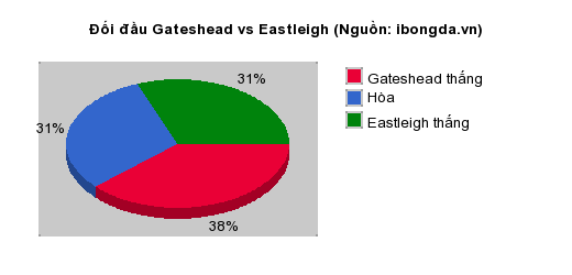 Thống kê đối đầu Gateshead vs Eastleigh