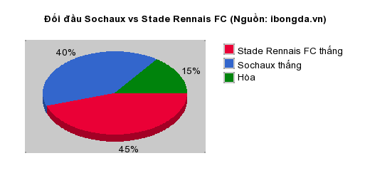 Thống kê đối đầu Sochaux vs Stade Rennais FC