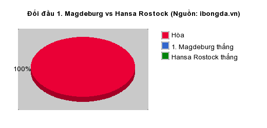 Thống kê đối đầu 1. Magdeburg vs Hansa Rostock