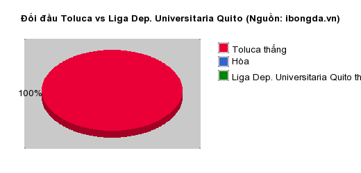 Thống kê đối đầu Toluca vs Liga Dep. Universitaria Quito