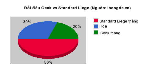 Thống kê đối đầu Genk vs Standard Liege