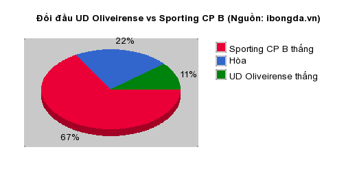 Thống kê đối đầu UD Oliveirense vs Sporting CP B