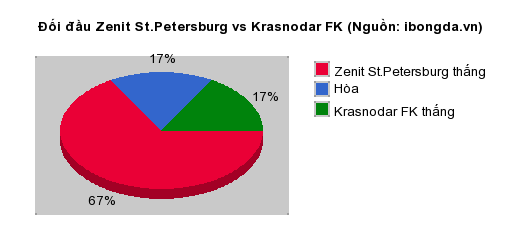 Thống kê đối đầu Zenit St.Petersburg vs Krasnodar FK