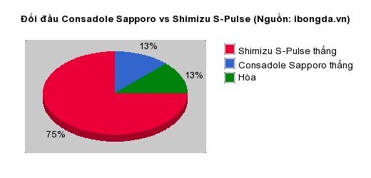 Thống kê đối đầu Consadole Sapporo vs Shimizu S-Pulse