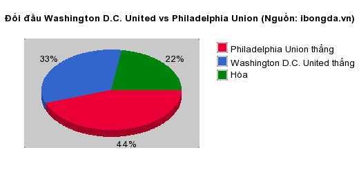 Thống kê đối đầu Washington D.C. United vs Philadelphia Union