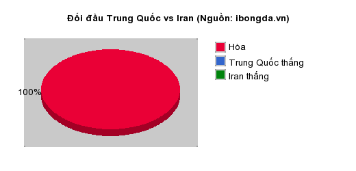 Thống kê đối đầu Trung Quốc vs Iran