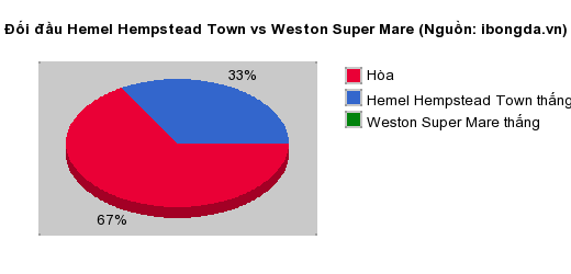 Thống kê đối đầu Hemel Hempstead Town vs Weston Super Mare