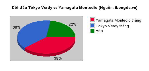 Thống kê đối đầu Tokyo Verdy vs Yamagata Montedio