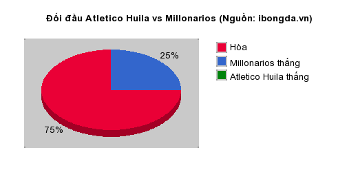 Thống kê đối đầu Atletico Huila vs Millonarios