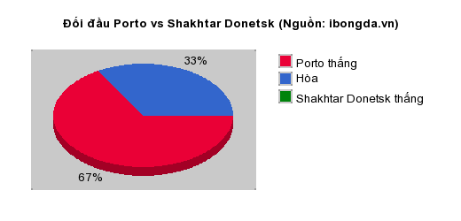 Thống kê đối đầu Porto vs Shakhtar Donetsk