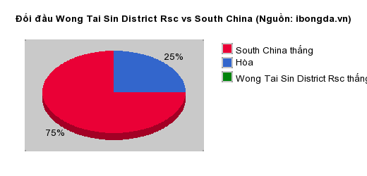 Thống kê đối đầu Wong Tai Sin District Rsc vs South China