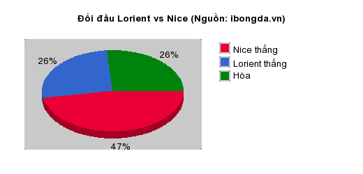 Thống kê đối đầu Lorient vs Nice