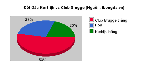 Thống kê đối đầu Kortrijk vs Club Brugge