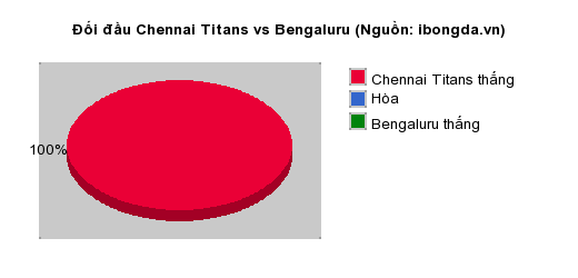 Thống kê đối đầu Chennai Titans vs Bengaluru