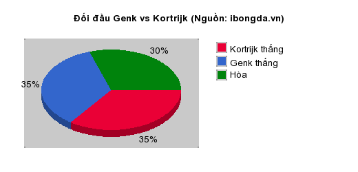 Thống kê đối đầu Genk vs Kortrijk