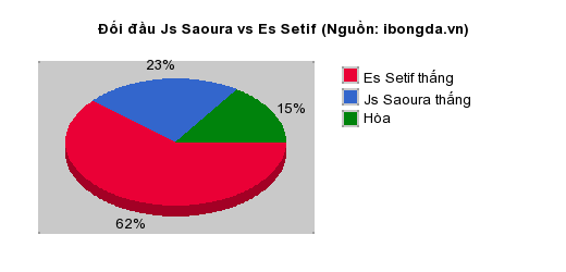 Thống kê đối đầu Js Saoura vs Es Setif