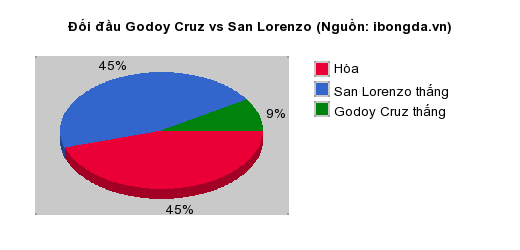 Thống kê đối đầu Godoy Cruz vs San Lorenzo