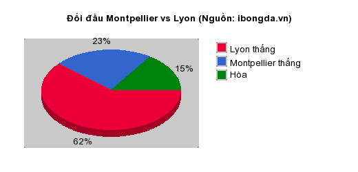 Thống kê đối đầu Montpellier vs Lyon