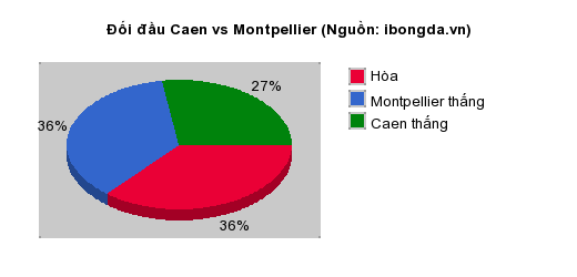 Thống kê đối đầu Caen vs Montpellier