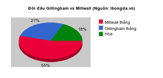 Thống kê đối đầu Gillingham vs Millwall