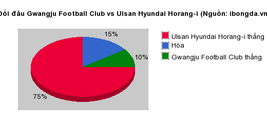 Thống kê đối đầu Gwangju Football Club vs Ulsan Hyundai Horang-i