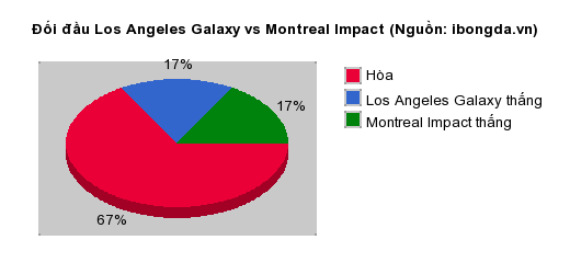 Thống kê đối đầu Los Angeles Galaxy vs Montreal Impact