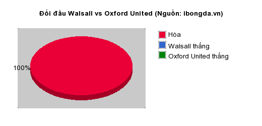 Thống kê đối đầu Walsall vs Oxford United