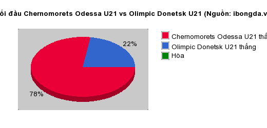 Thống kê đối đầu Chernomorets Odessa U21 vs Olimpic Donetsk U21