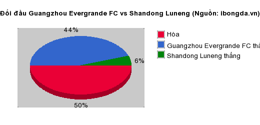 Thống kê đối đầu Guangzhou Evergrande FC vs Shandong Luneng