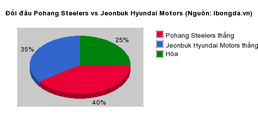 Thống kê đối đầu Pohang Steelers vs Jeonbuk Hyundai Motors