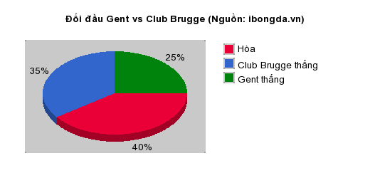Thống kê đối đầu Gent vs Club Brugge