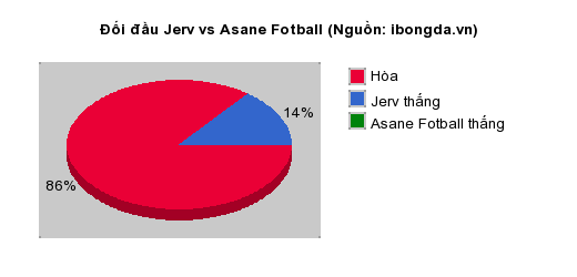 Thống kê đối đầu Jerv vs Asane Fotball