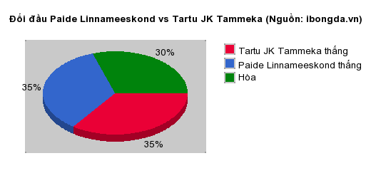 Thống kê đối đầu Paide Linnameeskond vs Tartu JK Tammeka
