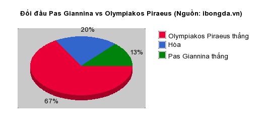 Thống kê đối đầu Pas Giannina vs Olympiakos Piraeus