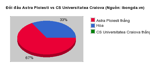 Thống kê đối đầu Astra Ploiesti vs CS Universitatea Craiova