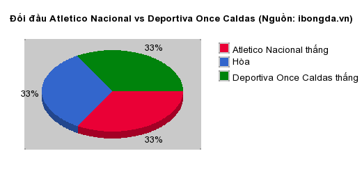 Thống kê đối đầu Atletico Nacional vs Deportiva Once Caldas