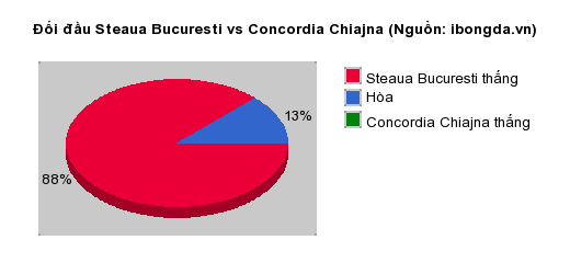 Thống kê đối đầu Steaua Bucuresti vs Concordia Chiajna