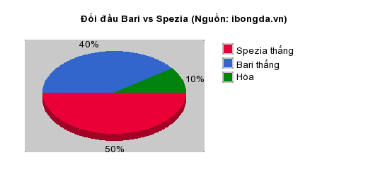 Thống kê đối đầu Bari vs Spezia
