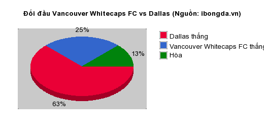 Thống kê đối đầu Vancouver Whitecaps FC vs Dallas